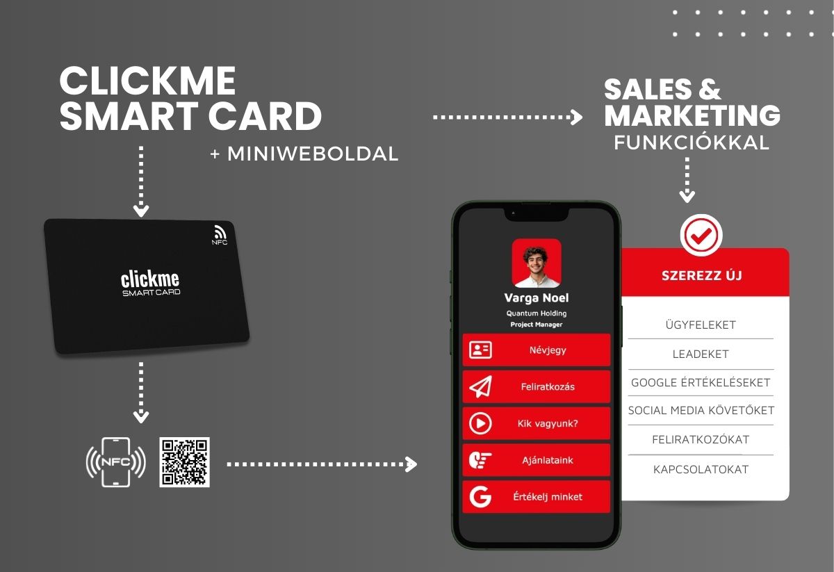 Mi az a ClickMe? – Egy magyar fejlesztésű NFC ökoszisztéma története